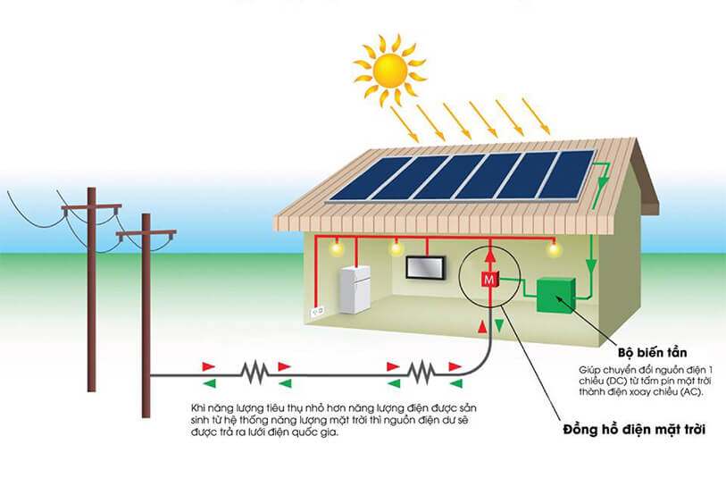 Nguyên lý hoạt động điện mặt trời hòa lưới